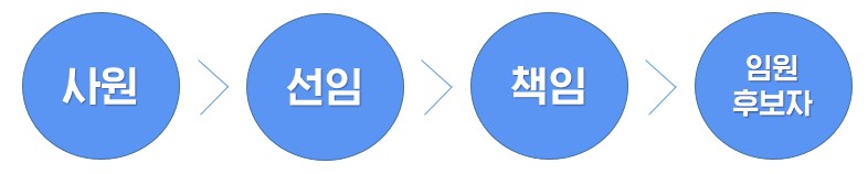 승격제도
